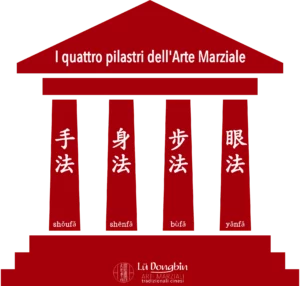 Immagine rappresentativa dei quattro pilastri dell'arte marziale