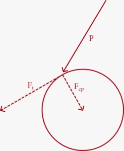 Immagine che rappresenta una forza d'attacco P, a contatto con un cerchio, scomposta in due forze: una centripeta Fcp e una tangenziale Ft. Per l'articolo la fisica e la geometria dell'arte marziale.