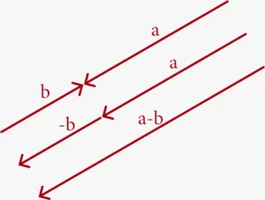 Immagine che rappresenta la differenza di due vettori con stessa direzione e verso opposto. Per l'articolo fisica e geometria dell'arte marziale.