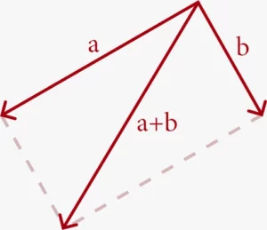 Immagine che rappresenta la somma di due vettori a e b con la regola del parallelogramma.