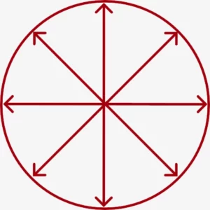 Immagine che rappresenta un cerchio con diverse forze che dal centro vanno verso l'esterno (centrifughe). Per l'articolo fisica e geometria dell'arte marziale.